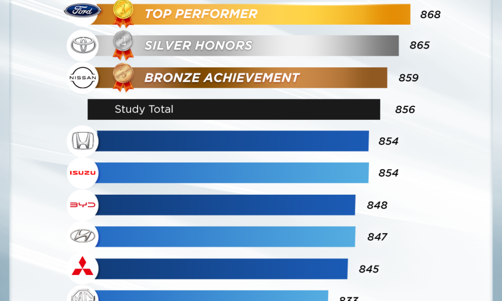 Bar chart titled “2025 Philippines Customer eXperience Index (CXI) Study” showing rankings of mass market automotive brands based on a 1,000-point scale. Ford leads with 868 points (Top Performer), followed by Toyota (865 - Silver Honors), and Nissan (859 - Bronze Achievement). Other brands listed include Honda and Isuzu (854), BYD (848), Hyundai (847), Mitsubishi (845), MG (833), Kia (831), Geely (827), and Suzuki (823). Source: Differential.