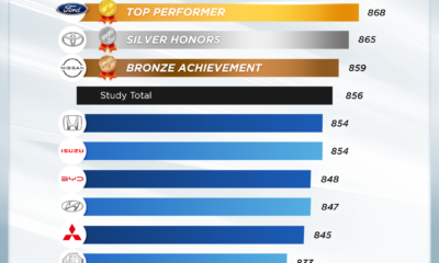 Bar chart titled “2025 Philippines Customer eXperience Index (CXI) Study” showing rankings of mass market automotive brands based on a 1,000-point scale. Ford leads with 868 points (Top Performer), followed by Toyota (865 - Silver Honors), and Nissan (859 - Bronze Achievement). Other brands listed include Honda and Isuzu (854), BYD (848), Hyundai (847), Mitsubishi (845), MG (833), Kia (831), Geely (827), and Suzuki (823). Source: Differential.