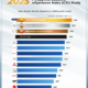 Bar chart titled “2025 Philippines Customer eXperience Index (CXI) Study” showing rankings of mass market automotive brands based on a 1,000-point scale. Ford leads with 868 points (Top Performer), followed by Toyota (865 - Silver Honors), and Nissan (859 - Bronze Achievement). Other brands listed include Honda and Isuzu (854), BYD (848), Hyundai (847), Mitsubishi (845), MG (833), Kia (831), Geely (827), and Suzuki (823). Source: Differential.