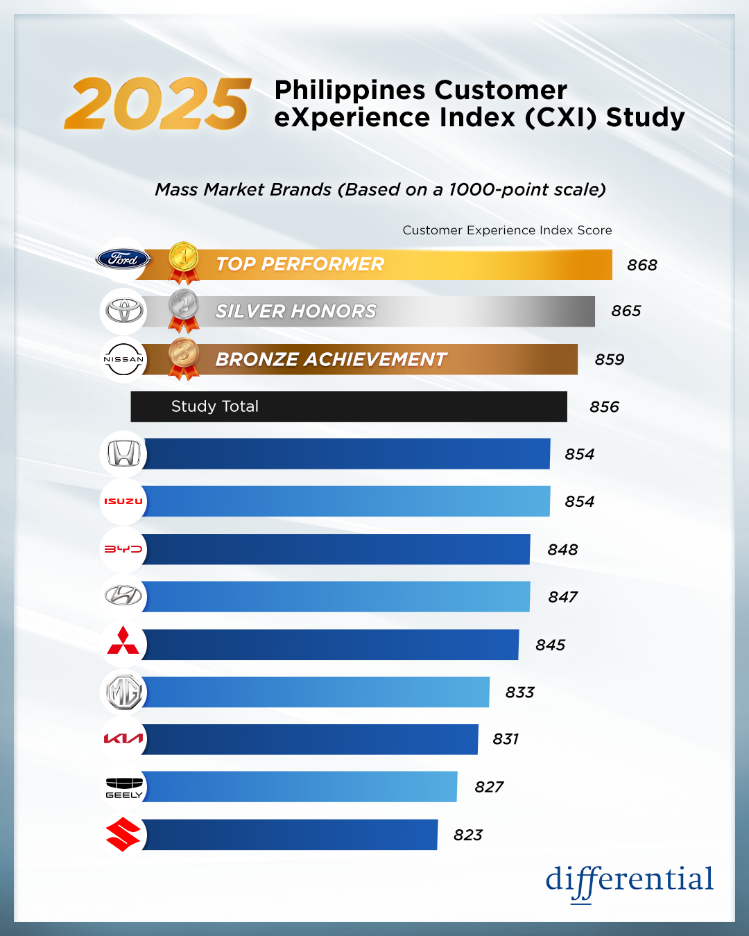 Bar chart titled “2025 Philippines Customer eXperience Index (CXI) Study” showing rankings of mass market automotive brands based on a 1,000-point scale. Ford leads with 868 points (Top Performer), followed by Toyota (865 - Silver Honors), and Nissan (859 - Bronze Achievement). Other brands listed include Honda and Isuzu (854), BYD (848), Hyundai (847), Mitsubishi (845), MG (833), Kia (831), Geely (827), and Suzuki (823). Source: Differential.
