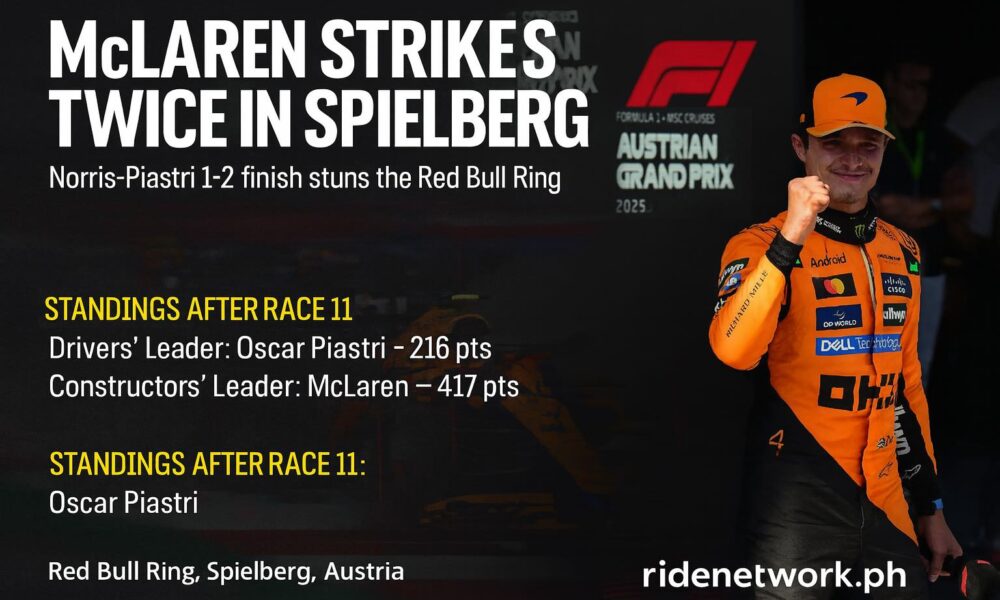 Lando Norris, wearing his bright orange McLaren race suit and cap, celebrates with a fist pump after the 2025 Austrian Grand Prix. The image includes bold text that reads “McLAREN STRIKES TWICE IN SPIELBERG” and highlights the 1-2 McLaren finish. Standings show Oscar Piastri leading the drivers’ championship with 216 points, and McLaren topping the constructors' with 417 points. The Red Bull Ring and F1 Austrian Grand Prix logo are visible in the background.