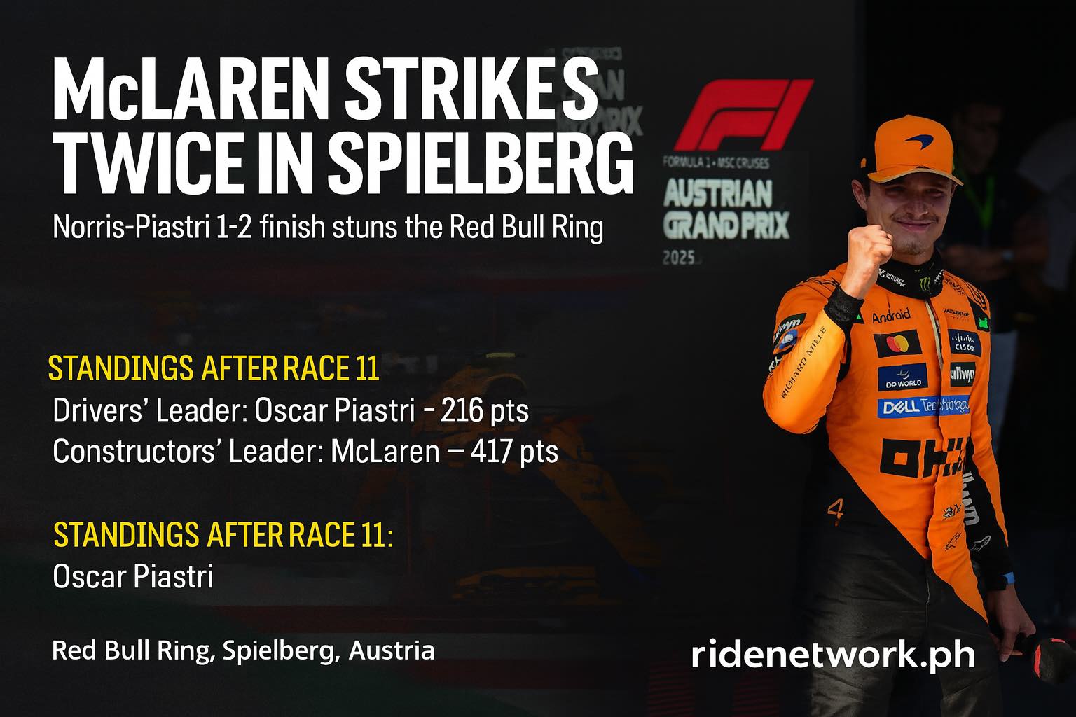 Lando Norris, wearing his bright orange McLaren race suit and cap, celebrates with a fist pump after the 2025 Austrian Grand Prix. The image includes bold text that reads “McLAREN STRIKES TWICE IN SPIELBERG” and highlights the 1-2 McLaren finish. Standings show Oscar Piastri leading the drivers’ championship with 216 points, and McLaren topping the constructors' with 417 points. The Red Bull Ring and F1 Austrian Grand Prix logo are visible in the background.